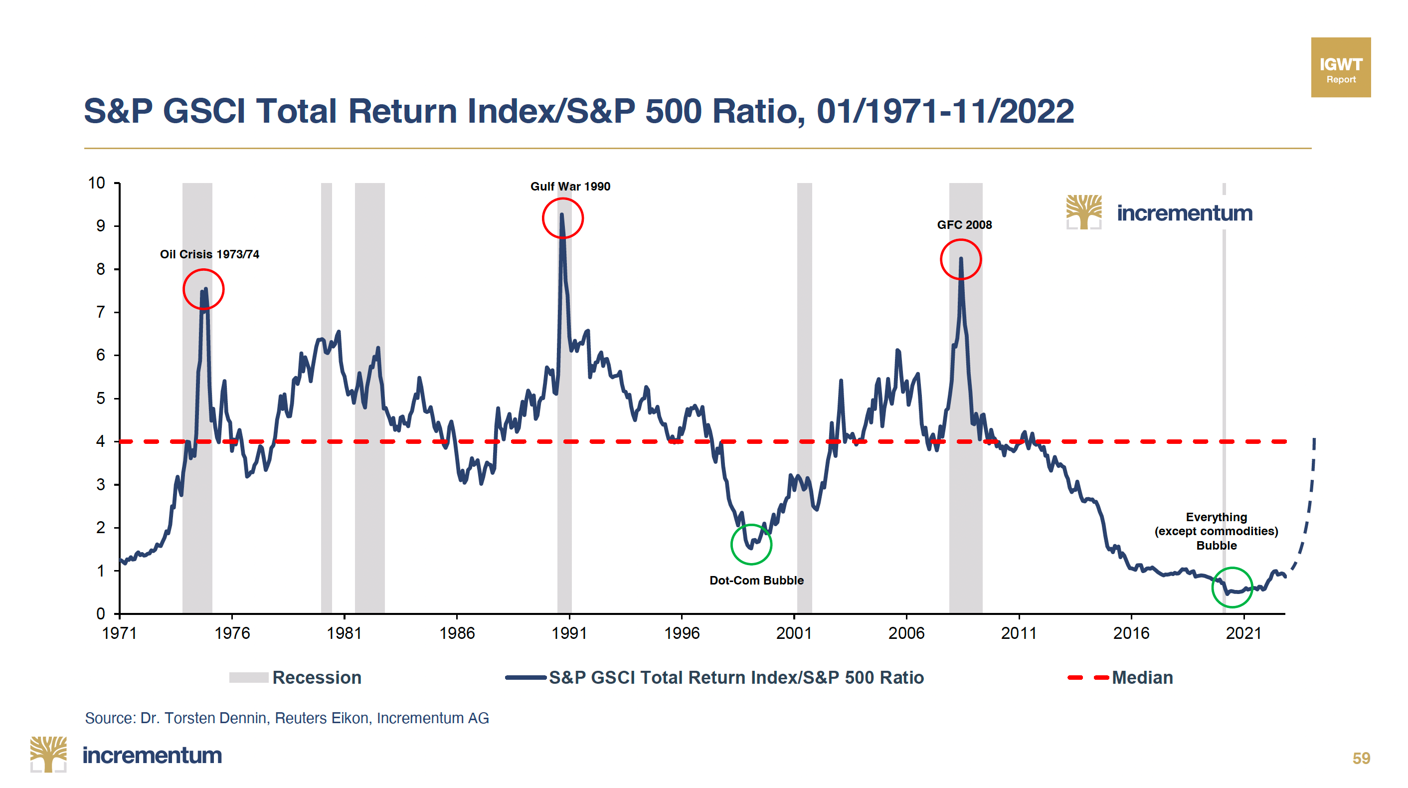 S&P GSCI Total Return Index/S&P 500 Ratio