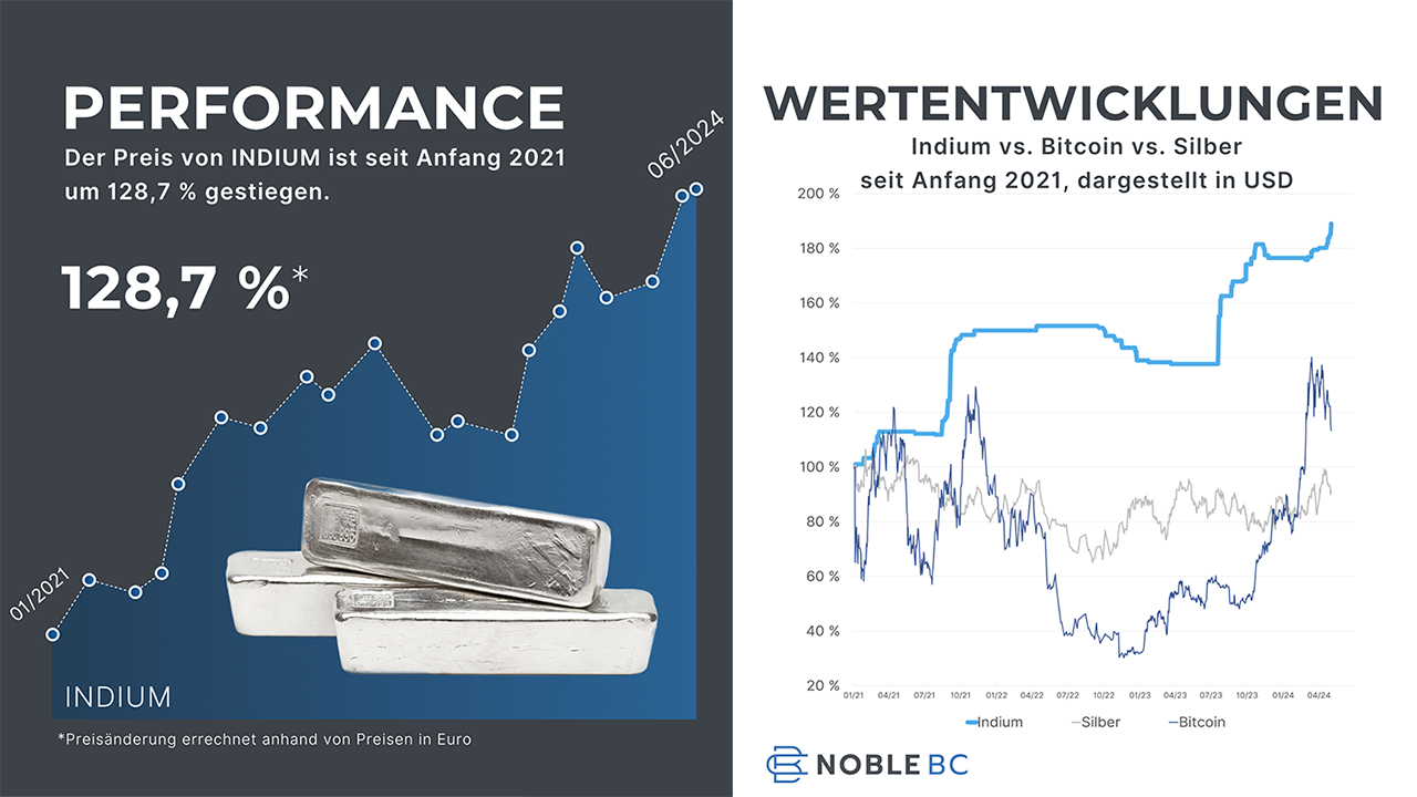 Metallboom: Der Indiumpreis hat sich in den letzten 3 Jahren mehr als  verdoppelt. Kommt jetzt die Verfünffachung? - Noble BC